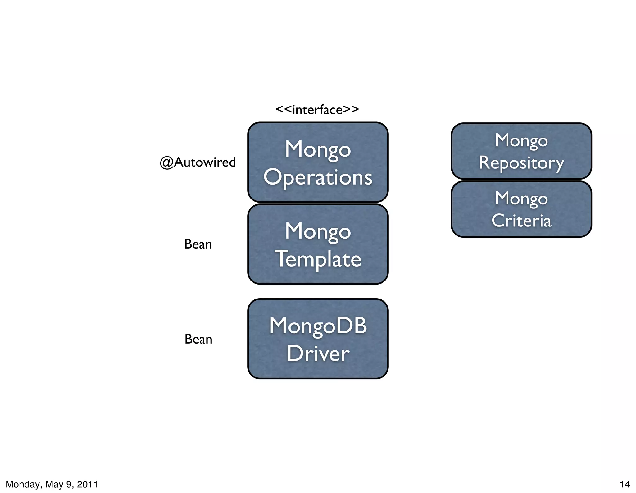 <<interface>>

                                                     Mongo
                                    Mongo
                      @Autowired                    Repository
                                   Operations
                                                     Mongo
                                                     Criteria
                         Bean
                                     Mongo
                                    Template


                         Bean
                                   MongoDB
                                    Driver




Monday, May 9, 2011                                              14
 