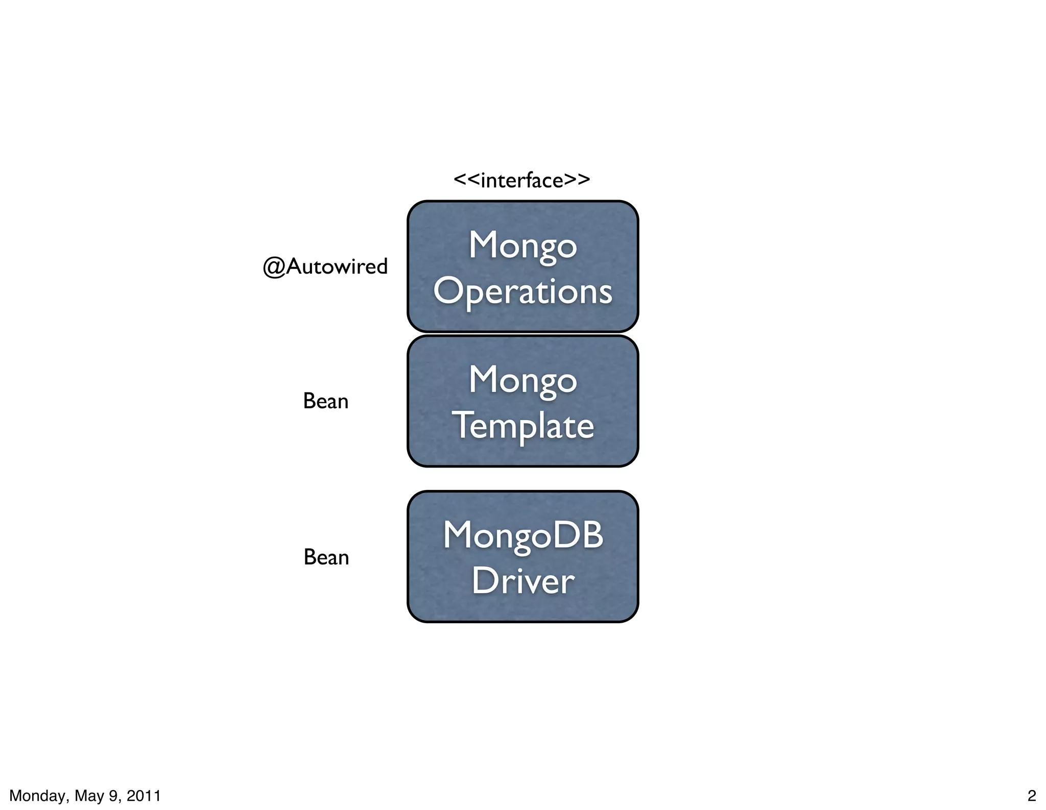 <<interface>>


                      @Autowired
                                    Mongo
                                   Operations

                         Bean
                                     Mongo
                                    Template


                         Bean
                                   MongoDB
                                    Driver




Monday, May 9, 2011                                 2
 