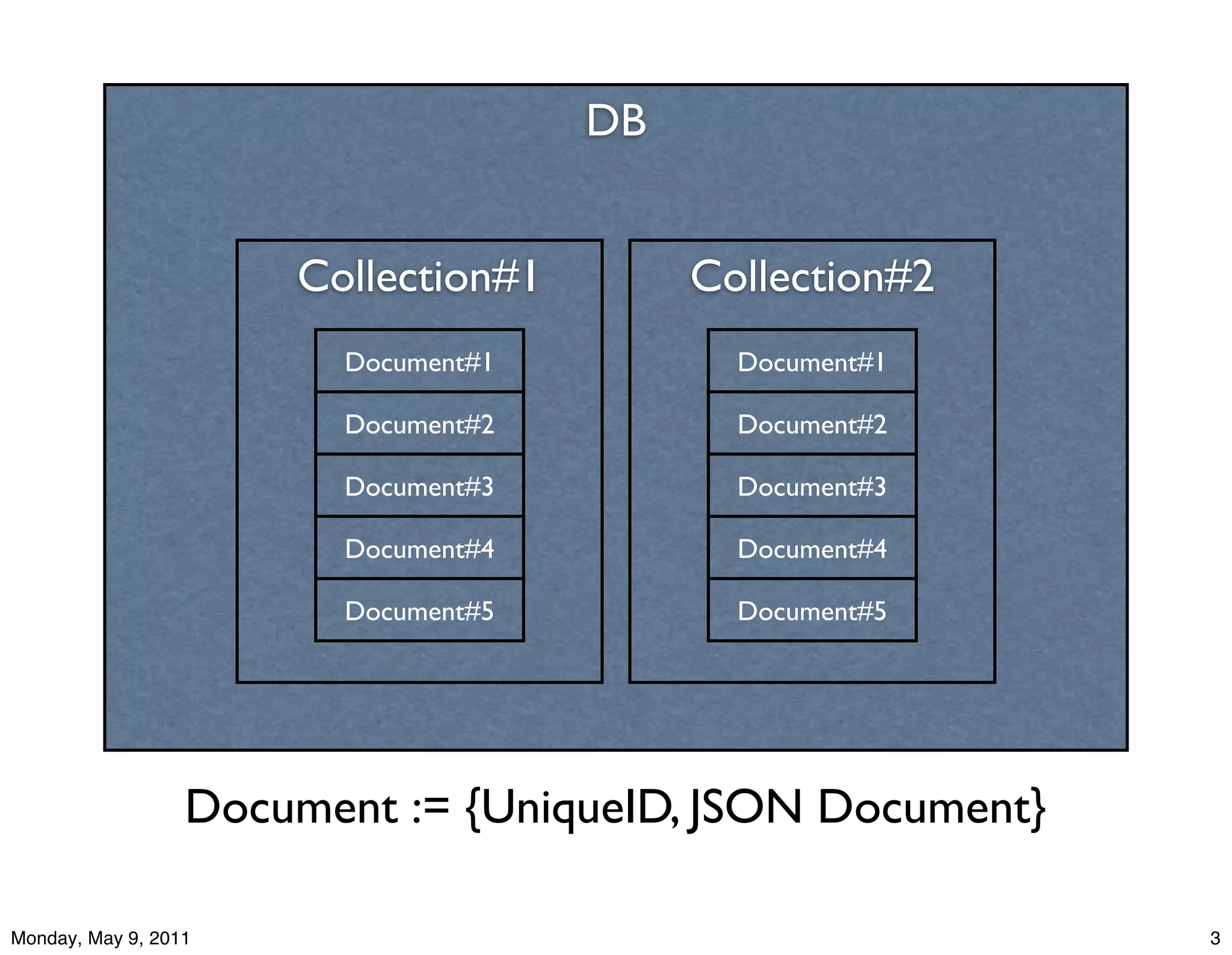 DB


                      Collection#1        Collection#2
                        Document#1          Document#1

                        Document#2          Document#2

                        Document#3          Document#3

                        Document#4          Document#4

                        Document#5          Document#5




                  Document := {UniqueID, JSON Document}

Monday, May 9, 2011                                       3
 