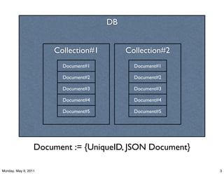 DB


                      Collection#1        Collection#2
                        Document#1          Document#1

                        Document#2          Document#2

                        Document#3          Document#3

                        Document#4          Document#4

                        Document#5          Document#5




                  Document := {UniqueID, JSON Document}

Monday, May 9, 2011                                       3
 