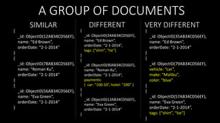 A GROUP OF DOCUMENTS
{

SIMILAR

{

_id: ObjectID(“34AB34CD56EF”),
name: “Ed Brown”,
orderDate: “2-1-2014”,
tags: [“shirt”, “tie”]

_id: ObjectID(“12AB34CD56EF”),
name: “Ed Brown”,
orderDate: “2-1-2014”
}
{
_id: ObjectID(“78AB34CD56EF”),
name: “Roman Ku”,
orderDate: “2-1-2014”
}
{
_id: ObjectID(“56AB34CD56EF”),
name: “Eva Green”,
orderDate: “2-1-2014”

DIFFERENT

}
{
_id: ObjectID(“90AB34CD56EF”),
name: “Roman Ku”,
orderDate: “2-1-2014”,
payments:
{ car: “100.50”, hotel: “200” }
}
{

VERY DIFFERENT
{

_id: ObjectID(“35AB34CD56EF”),
name: “Ed Brown”,
orderDate: “2-1-2014”
}
{
_id: ObjectID(“79AB34CD56EF”),
vehicle: “car”,
make: “Malibu”,
color: “blue”

}
{
_id: ObjectID(“57AB34CD56EF”),
name: “Eva Green”,
orderDate: “2-1-2014”,
tags: [“shirt”, “tie”]

_id: ObjectID(“13AB34CD56EF”),
name: “Eva Green”,
orderDate: “2-1-2014”

}
}

}

 