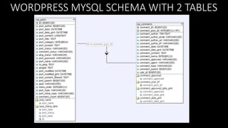 WORDPRESS MYSQL SCHEMA WITH 2 TABLES

 