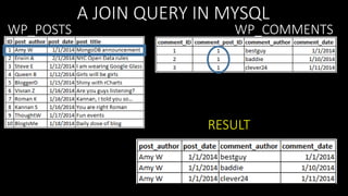 WP_POSTS

A JOIN QUERY IN MYSQL

WP_COMMENTS

RESULT

 