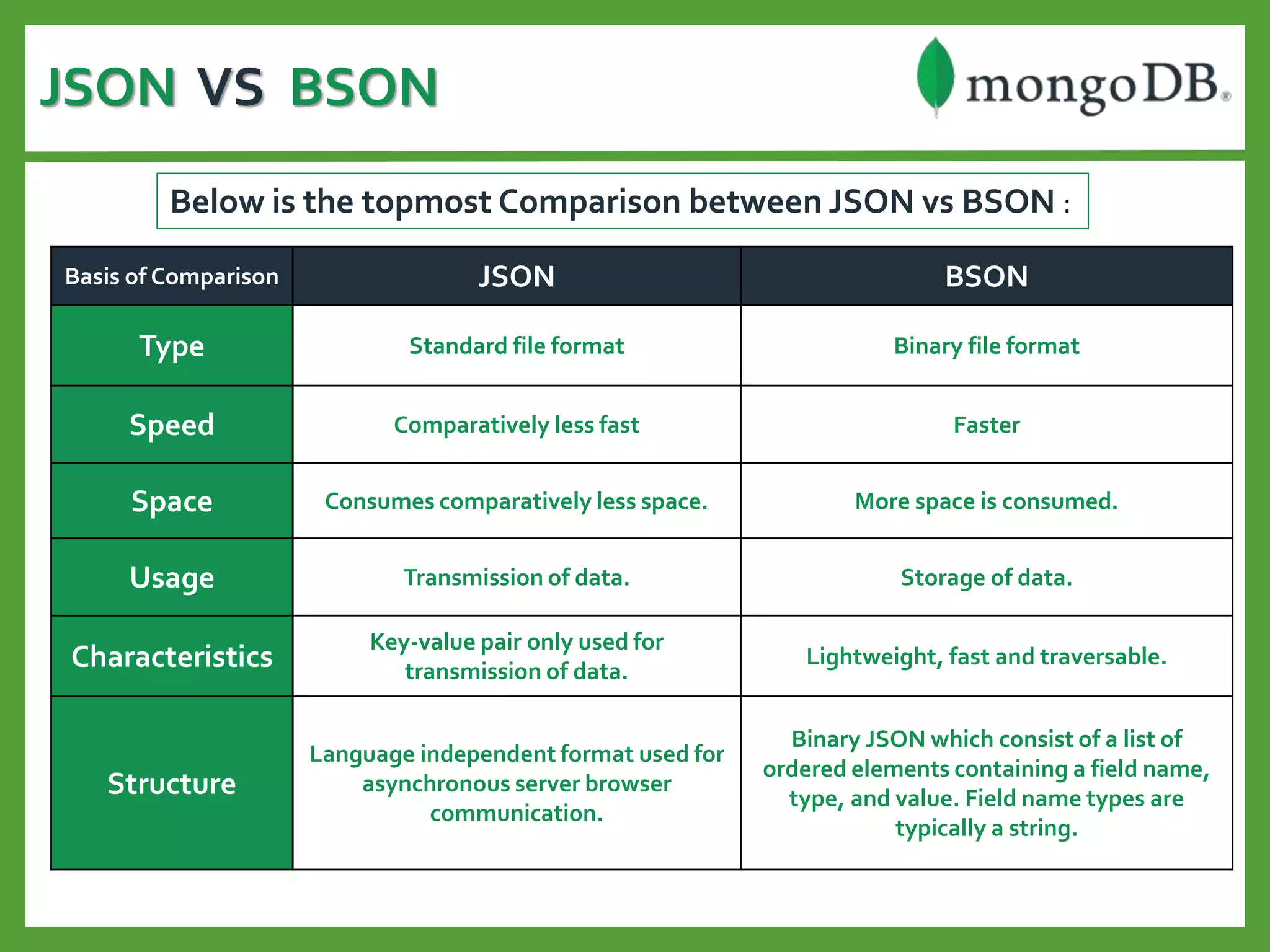 JSON VS BSON
Below is the topmost Comparison between JSON vs BSON :
Basis of Comparison JSON BSON
Type Standard file format Binary file format
Speed Comparatively less fast Faster
Space Consumes comparatively less space. More space is consumed.
Usage Transmission of data. Storage of data.
Characteristics
Key-value pair only used for
transmission of data.
Lightweight, fast and traversable.
Structure
Language independent format used for
asynchronous server browser
communication.
Binary JSON which consist of a list of
ordered elements containing a field name,
type, and value. Field name types are
typically a string.
 