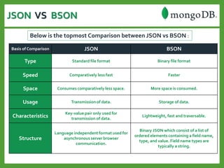 JSON VS BSON
Below is the topmost Comparison between JSON vs BSON :
Basis of Comparison JSON BSON
Type Standard file format Binary file format
Speed Comparatively less fast Faster
Space Consumes comparatively less space. More space is consumed.
Usage Transmission of data. Storage of data.
Characteristics
Key-value pair only used for
transmission of data.
Lightweight, fast and traversable.
Structure
Language independent format used for
asynchronous server browser
communication.
Binary JSON which consist of a list of
ordered elements containing a field name,
type, and value. Field name types are
typically a string.
 