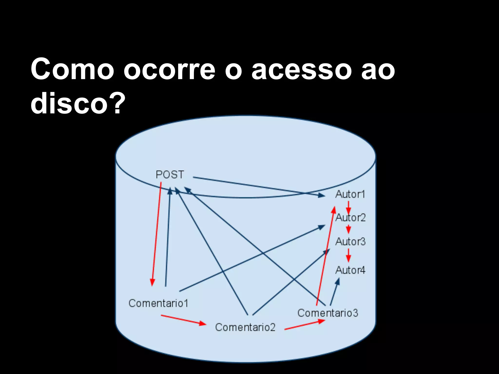 Como ocorre o acesso ao
disco?
 