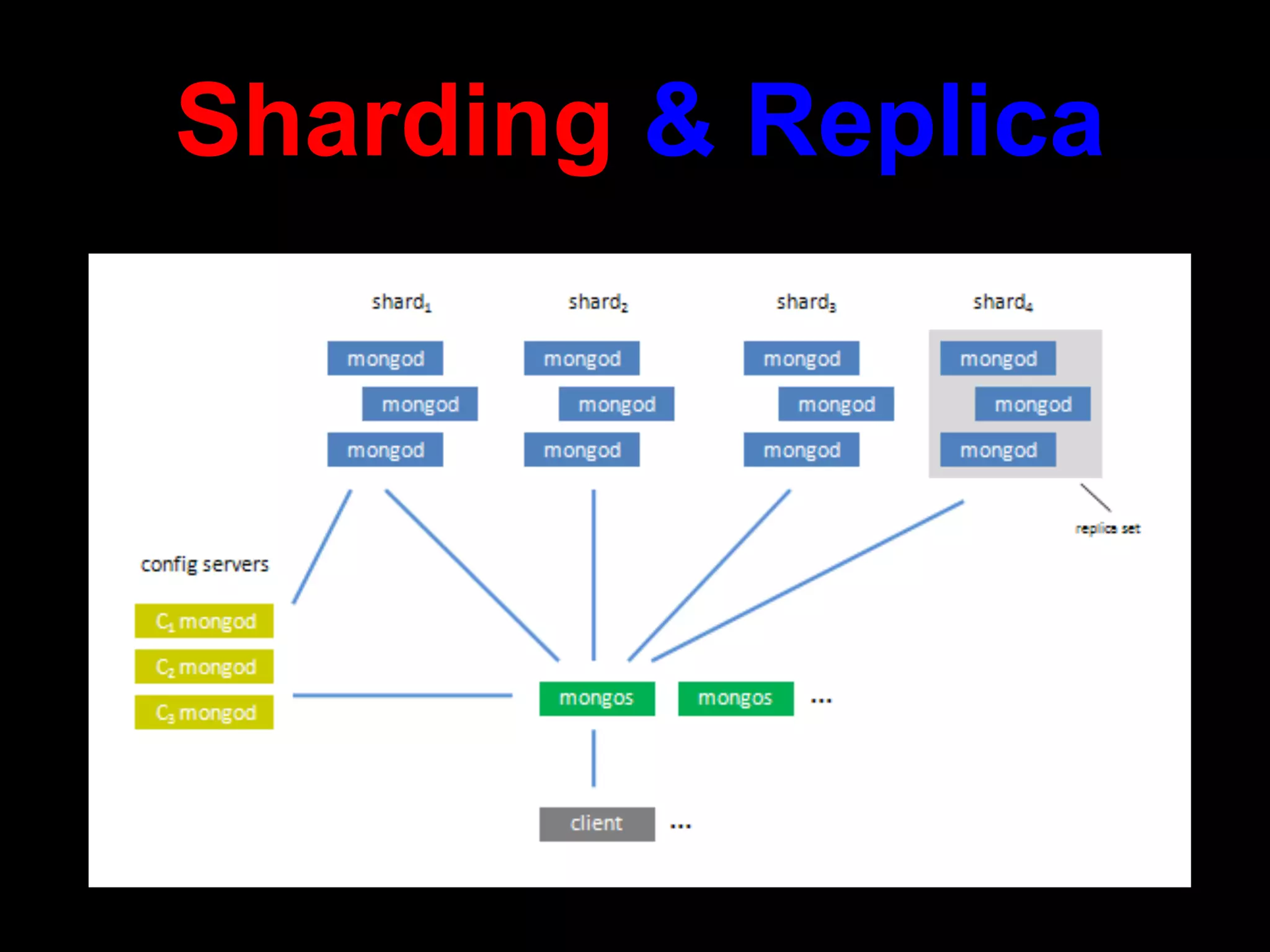 Sharding & Replica
 