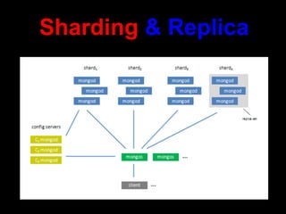 Sharding & Replica
 