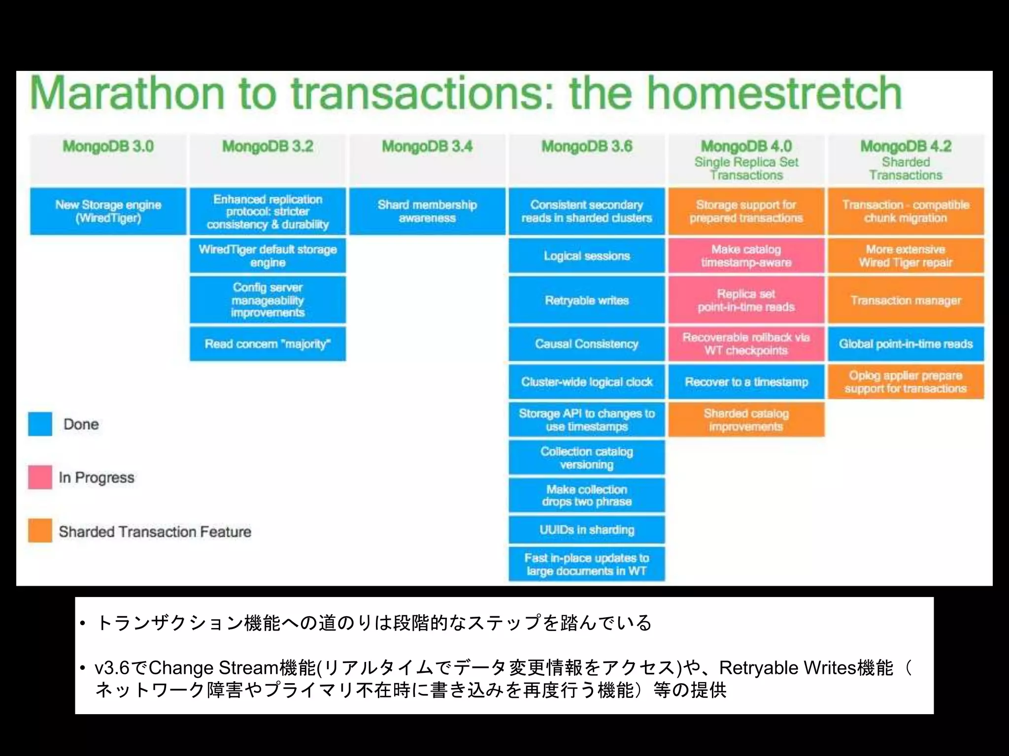 • トランザクション機能への道のりは段階的なステップを踏んでいる
• v3.6でChange Stream機能(リアルタイムでデータ変更情報をアクセス)や、Retryable Writes機能（
ネットワーク障害やプライマリ不在時に書き込みを再度行う機能）等の提供
 