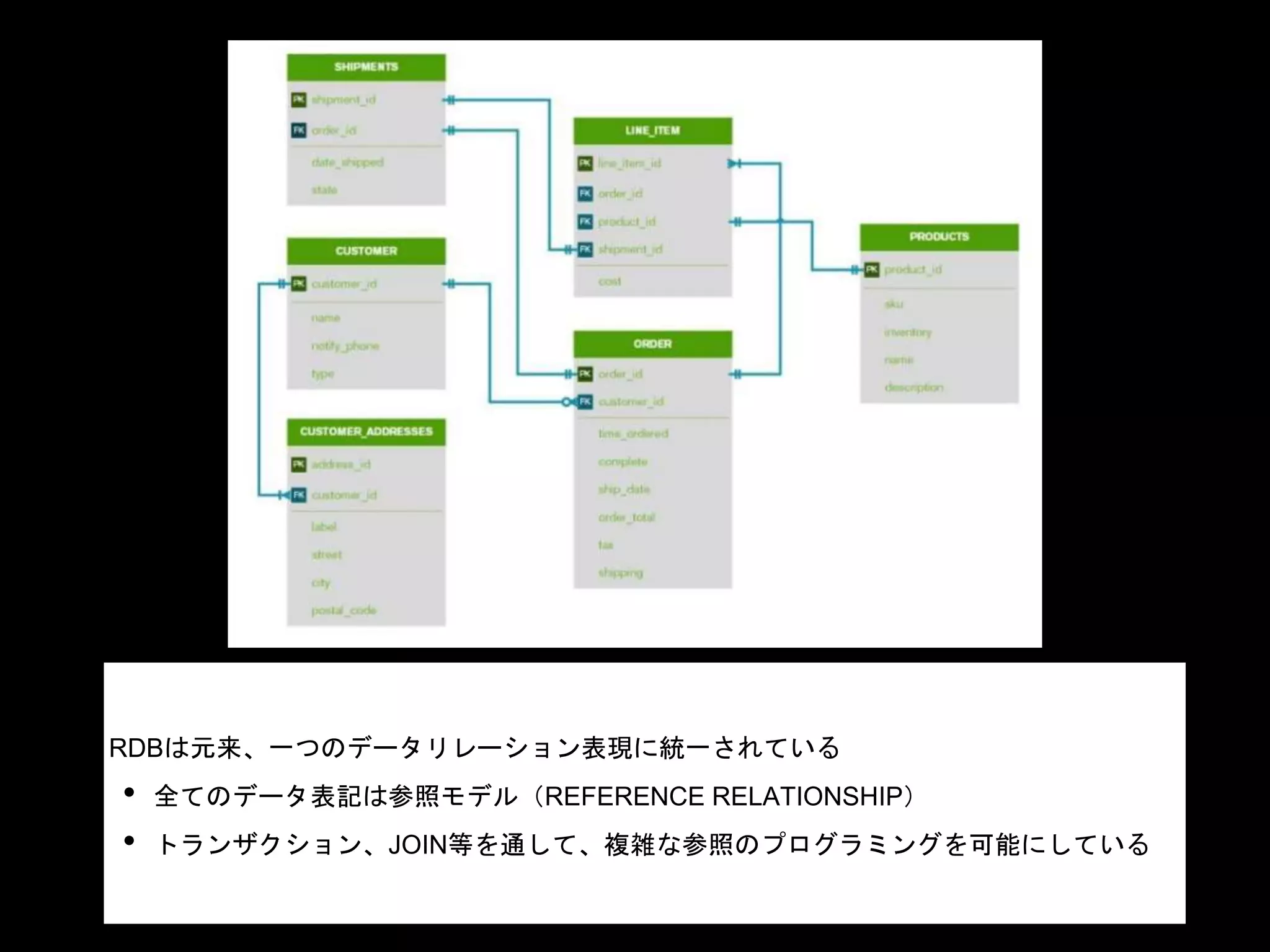 RDBは元来、一つのデータリレーション表現に統一されている
• 全てのデータ表記は参照モデル（REFERENCE RELATIONSHIP）
• トランザクション、JOIN等を通して、複雑な参照のプログラミングを可能にしている
 