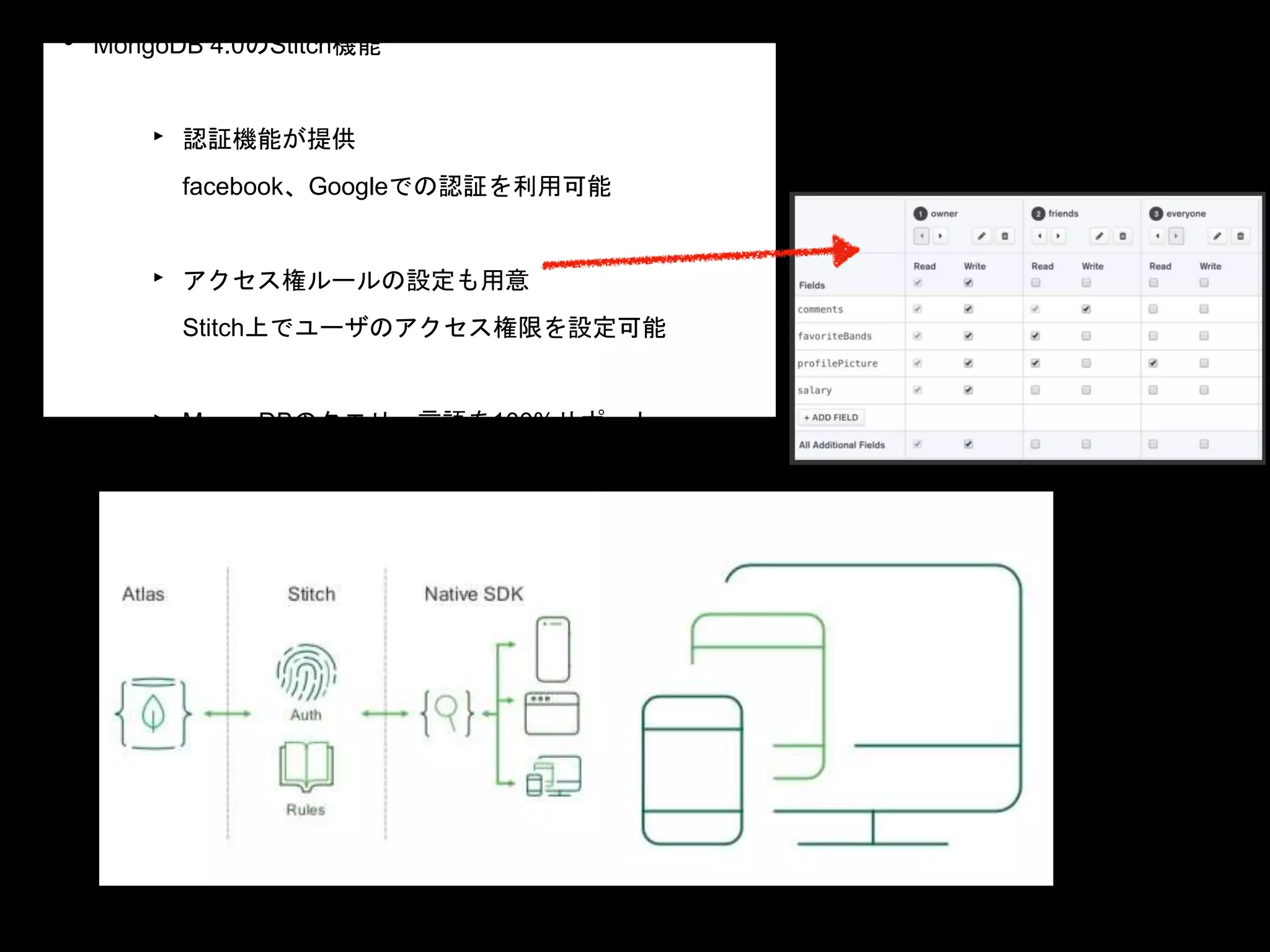 • MongoDB 4.0のStitch機能
‣ 認証機能が提供
facebook、Googleでの認証を利用可能
‣ アクセス権ルールの設定も用意
Stitch上でユーザのアクセス権限を設定可能
‣ MongoDBのクエリー言語を100%サポート
 