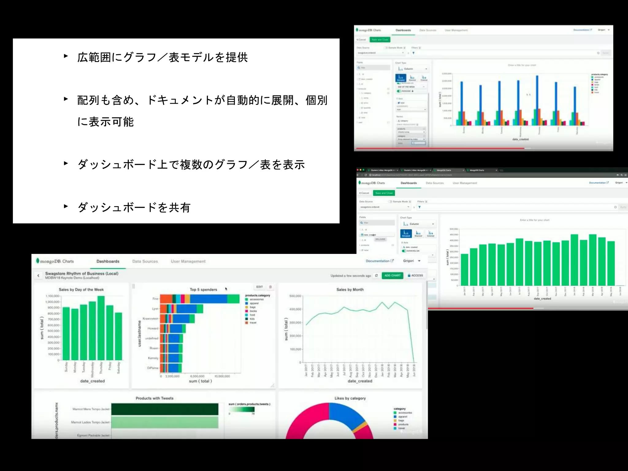 • MongoDB Charts
‣ 広範囲にグラフ／表モデルを提供
‣ 配列も含め、ドキュメントが自動的に展開、個別
に表示可能
‣ ダッシュボード上で複数のグラフ／表を表示
‣ ダッシュボードを共有
‣ 全て、MongoDBに直接アクセス
 