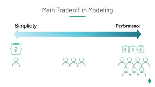 Main Tradeoff in Modeling
Simplicity Performance
 