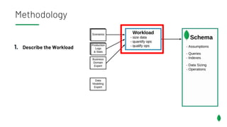 1. Describe the Workload
Methodology
 