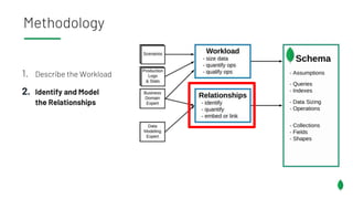 1. Describe the Workload
2. Identify and Model
the Relationships
Methodology
 