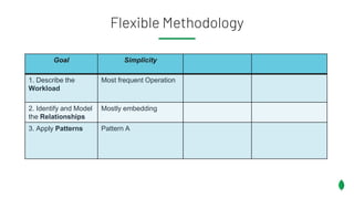 Flexible Methodology
Goal Simplicity
1. Describe the
Workload
Most frequent Operation
2. Identify and Model
the Relationships
Mostly embedding
3. Apply Patterns Pattern A
 