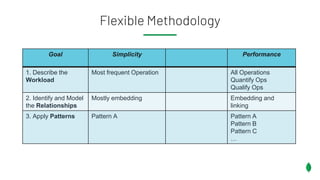 Flexible Methodology
Goal Simplicity Performance
1. Describe the
Workload
Most frequent Operation All Operations
Quantify Ops
Qualify Ops
2. Identify and Model
the Relationships
Mostly embedding Embedding and
linking
3. Apply Patterns Pattern A Pattern A
Pattern B
Pattern C
…
 