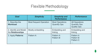 Flexible Methodology
Goal Simplicity Simplicity and
Performance
Performance
1. Describe the
Workload
Most frequent Operation Most Operations
Quantify Ops
All Operations
Quantify Ops
Qualify Ops
2. Identify and Model
the Relationships
Mostly embedding Embedding and
linking
Embedding and
linking
3. Apply Patterns Pattern A Pattern A
Pattern B
Pattern A
Pattern B
Pattern C
…
 