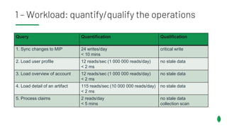 1 – Workload: quantify/qualify the operations
Query Quantification Qualification
1. Sync changes to MIP 24 writes/day
< 10 mins
critical write
2. Load user profile 12 reads/sec (1 000 000 reads/day)
< 2 ms
no stale data
3. Load overview of account 12 reads/sec (1 000 000 reads/day)
< 2 ms
no stale data
4. Load detail of an artifact 115 reads/sec (10 000 000 reads/day)
< 2 ms
no stale data
5. Process claims 2 reads/day
< 5 mins
no stale data
collection scan
 