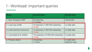1 – Workload: important queries
Query Quantification Qualification
1. Sync changes to MIP 24 writes/day
< 10 mins
critical write
2. Load user profile 12 reads/sec (1 000 000 reads/day)
< 2 ms
no stale data
3. Load overview of account 12 reads/sec (1 000 000 reads/day)
< 2 ms
no stale data
4. Load detail of an artifact 115 reads/sec (10 000 000 reads/day)
< 2 ms
no stale data
5. Process claims 2 reads/day
< 5 mins
no stale data
collection scan
 