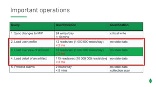 Important operations
Query Quantification Qualification
1. Sync changes to MIP 24 writes/day
< 10 mins
critical write
2. Load user profile 12 reads/sec (1 000 000 reads/day)
< 2 ms
no stale data
3. Load overview of account 12 reads/sec (1 000 000 reads/day)
< 2 ms
no stale data
4. Load detail of an artifact 115 reads/sec (10 000 000 reads/day)
< 2 ms
no stale data
5. Process claims 2 reads/day
< 5 mins
no stale data
collection scan
 