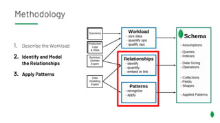 1. Describe the Workload
2. Identify and Model
the Relationships
3. Apply Patterns
Methodology
 