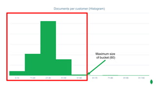 0-10 11-20 21-30 41-50 51-60 61-70 71-80 81-90 91-100
Documents per customer (Histogram)
Maximum size
of bucket (60)
 