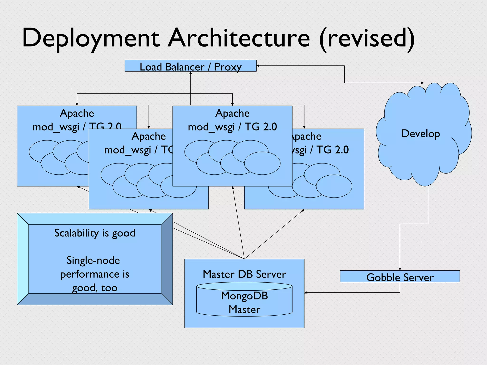 Deployment Architecture (revised) Load Balancer / Proxy Master DB Server MongoDB Master Apache mod_wsgi / TG 2.0 Gobble Server Develop Apache mod_wsgi / TG 2.0 Apache mod_wsgi / TG 2.0 Apache mod_wsgi / TG 2.0 Scalability is good Single-node performance is good, too 