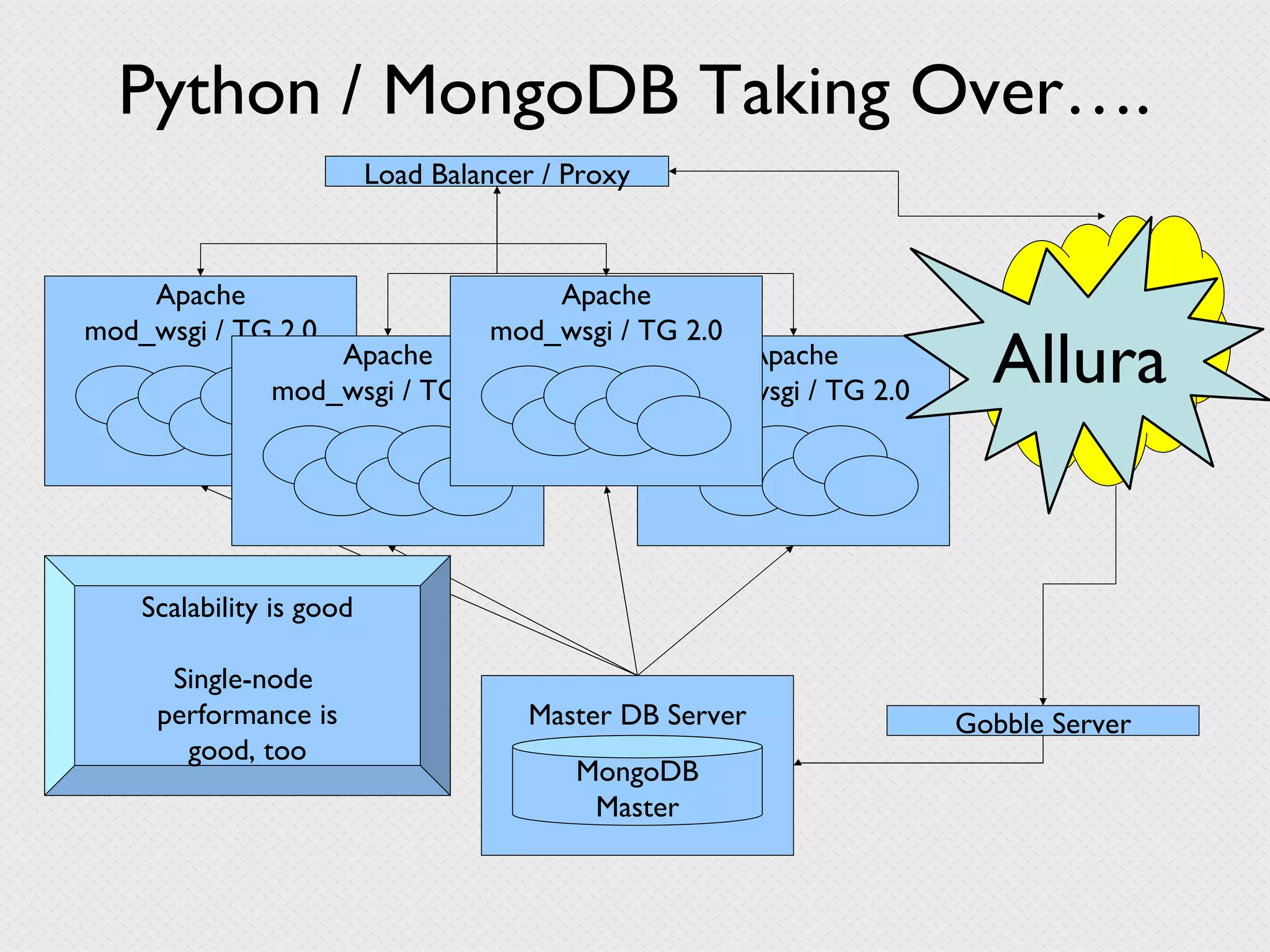 Python / MongoDB Taking Over…. Allura Load Balancer / Proxy Master DB Server MongoDB Master Apache mod_wsgi / TG 2.0 Gobble Server Develop Apache mod_wsgi / TG 2.0 Apache mod_wsgi / TG 2.0 Apache mod_wsgi / TG 2.0 Scalability is good Single-node performance is good, too 