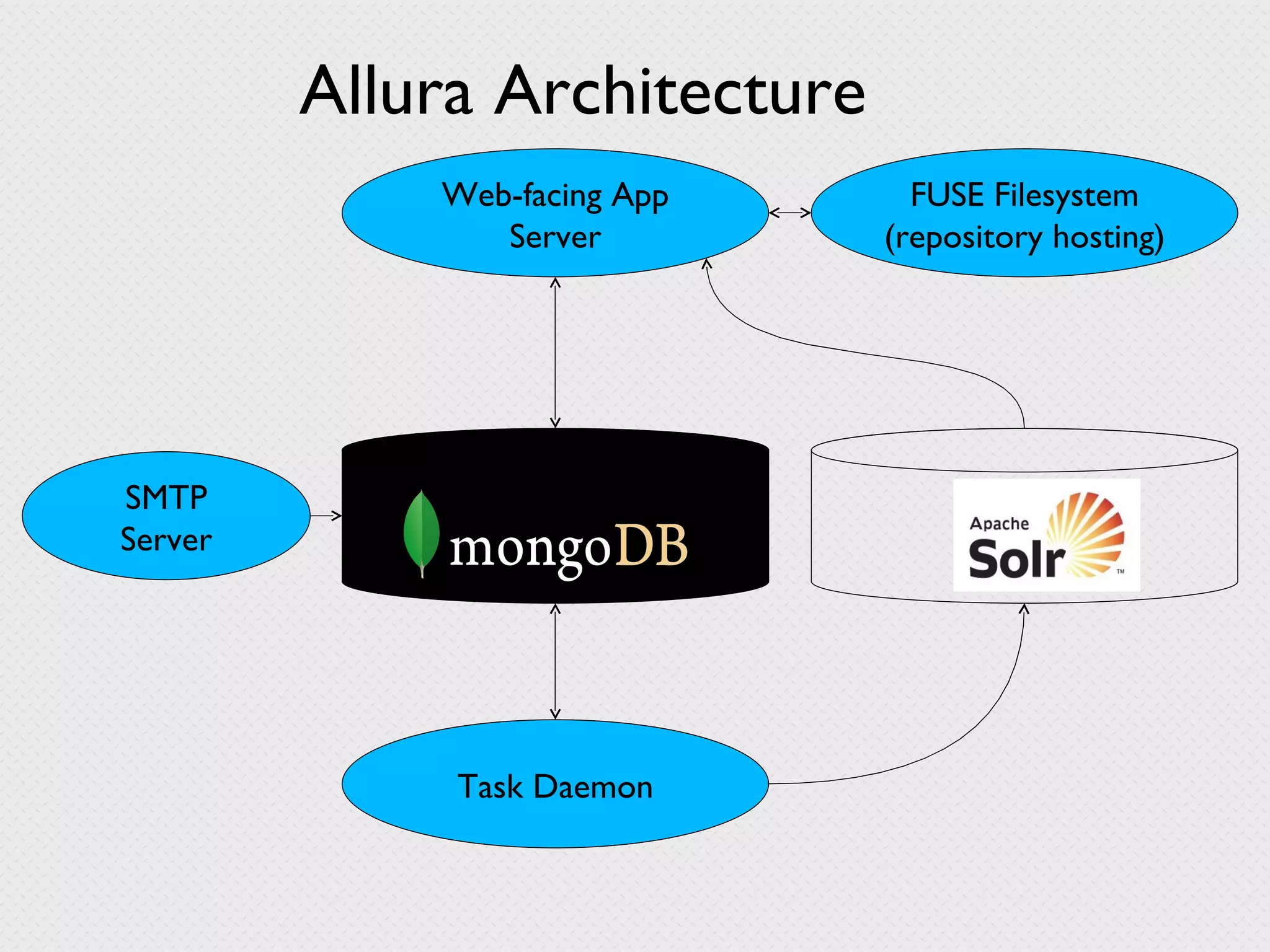 Allura Architecture Web-facing App Server Task Daemon SMTP Server FUSE Filesystem (repository hosting) 