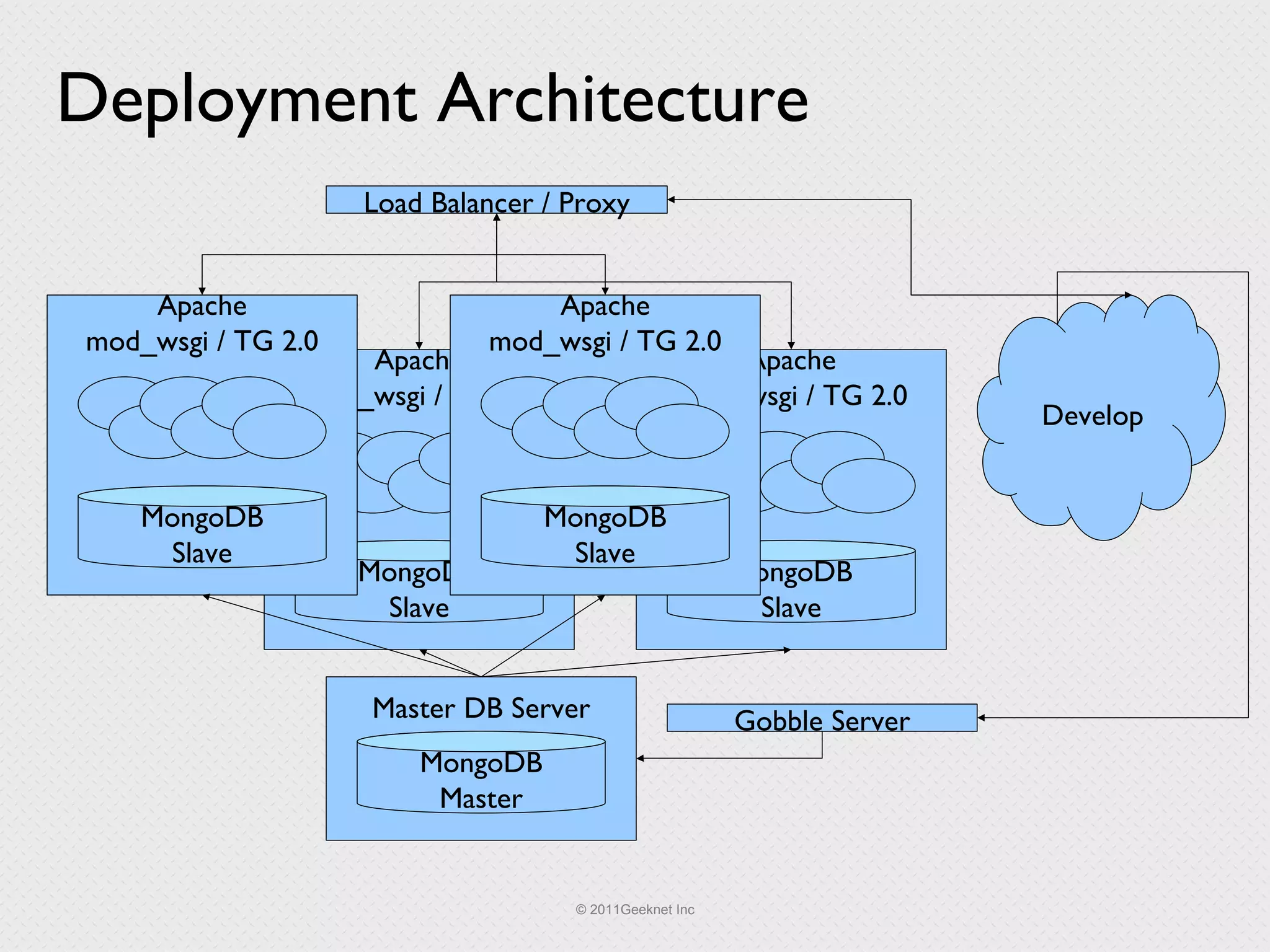 Deployment Architecture Load Balancer / Proxy Master DB Server MongoDB Master Apache mod_wsgi / TG 2.0 MongoDB Slave Apache mod_wsgi / TG 2.0 MongoDB Slave Apache mod_wsgi / TG 2.0 MongoDB Slave Gobble Server Develop Apache mod_wsgi / TG 2.0 MongoDB Slave 