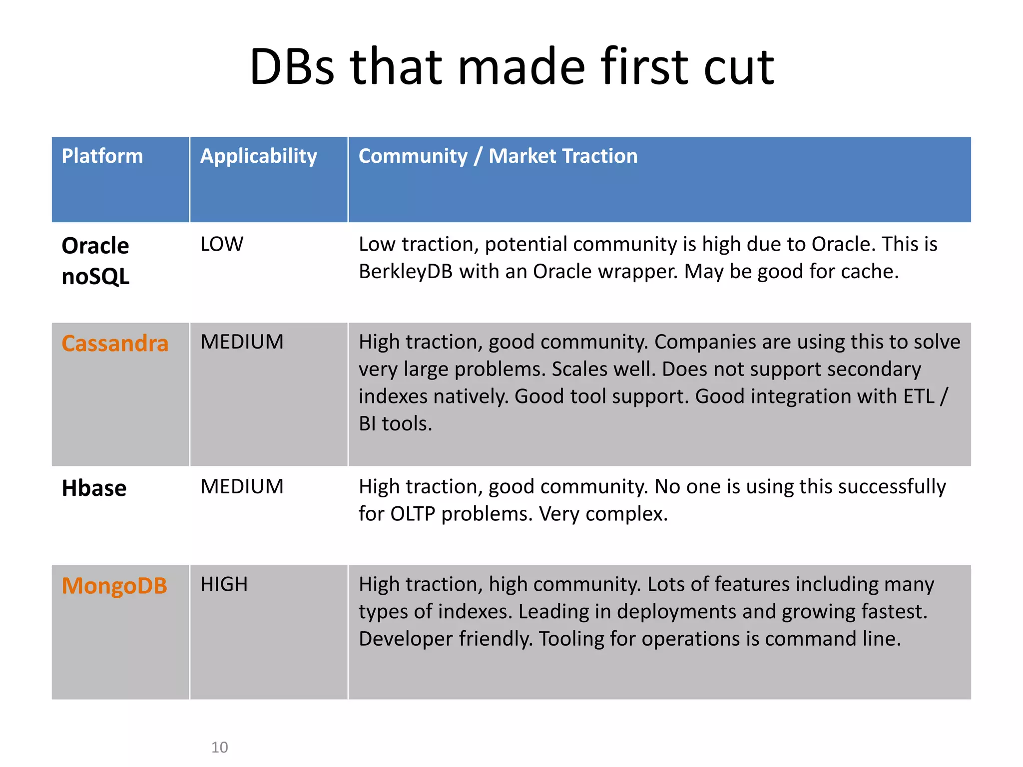 DBs that made first cut
Platform Applicability Community / Market Traction
Oracle
noSQL
LOW Low traction, potential community is high due to Oracle. This is
BerkleyDB with an Oracle wrapper. May be good for cache.
Cassandra MEDIUM High traction, good community. Companies are using this to solve
very large problems. Scales well. Does not support secondary
indexes natively. Good tool support. Good integration with ETL /
BI tools.
Hbase MEDIUM High traction, good community. No one is using this successfully
for OLTP problems. Very complex.
MongoDB HIGH High traction, high community. Lots of features including many
types of indexes. Leading in deployments and growing fastest.
Developer friendly. Tooling for operations is command line.
10
 