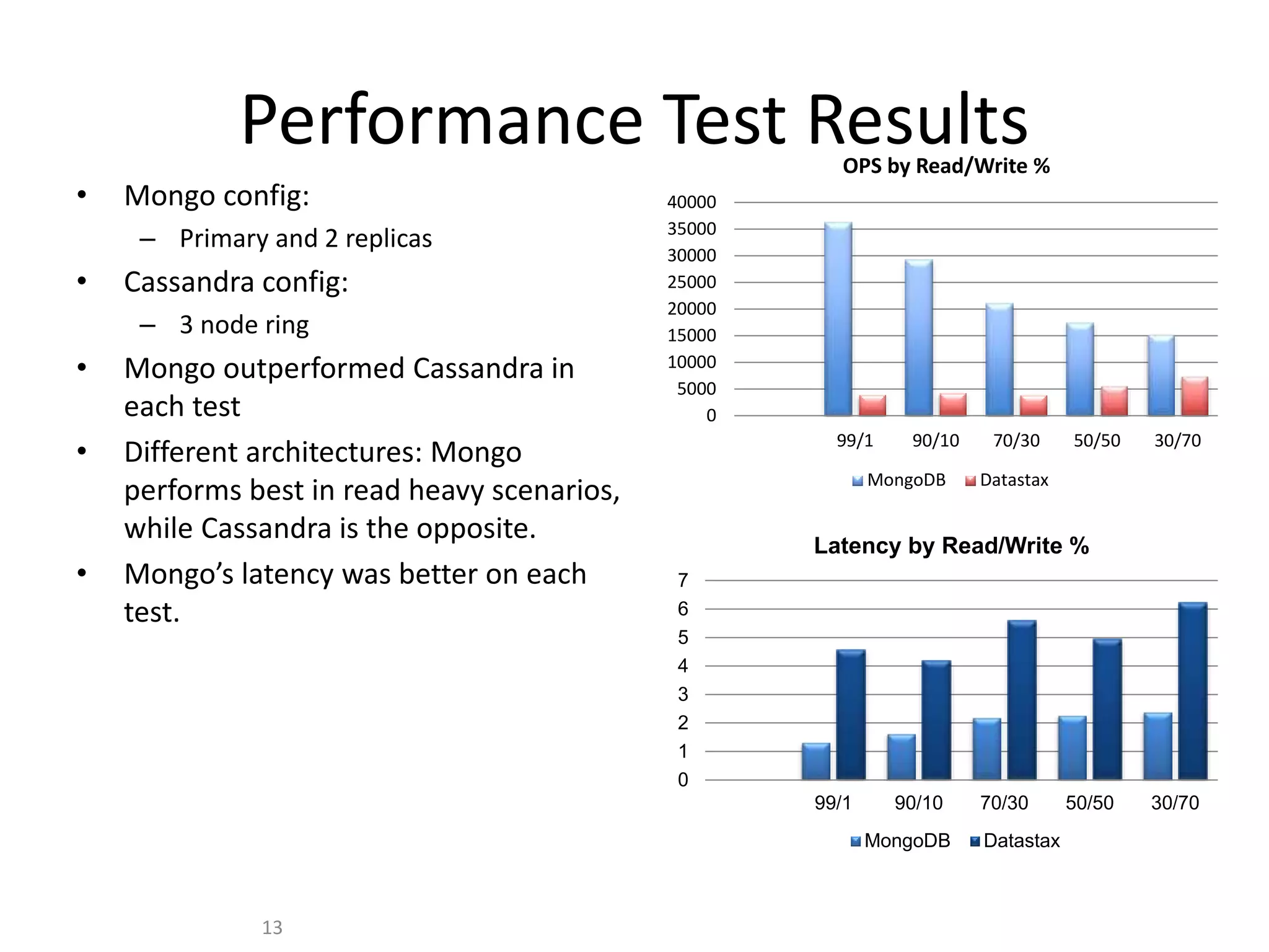 Performance Test Results
• Mongo config:
– Primary and 2 replicas
• Cassandra config:
– 3 node ring
• Mongo outperformed Cassandra in
each test
• Different architectures: Mongo
performs best in read heavy scenarios,
while Cassandra is the opposite.
• Mongo’s latency was better on each
test.
13
0
5000
10000
15000
20000
25000
30000
35000
40000
99/1 90/10 70/30 50/50 30/70
OPS by Read/Write %
MongoDB Datastax
0
1
2
3
4
5
6
7
99/1 90/10 70/30 50/50 30/70
Latency by Read/Write %
MongoDB Datastax
 