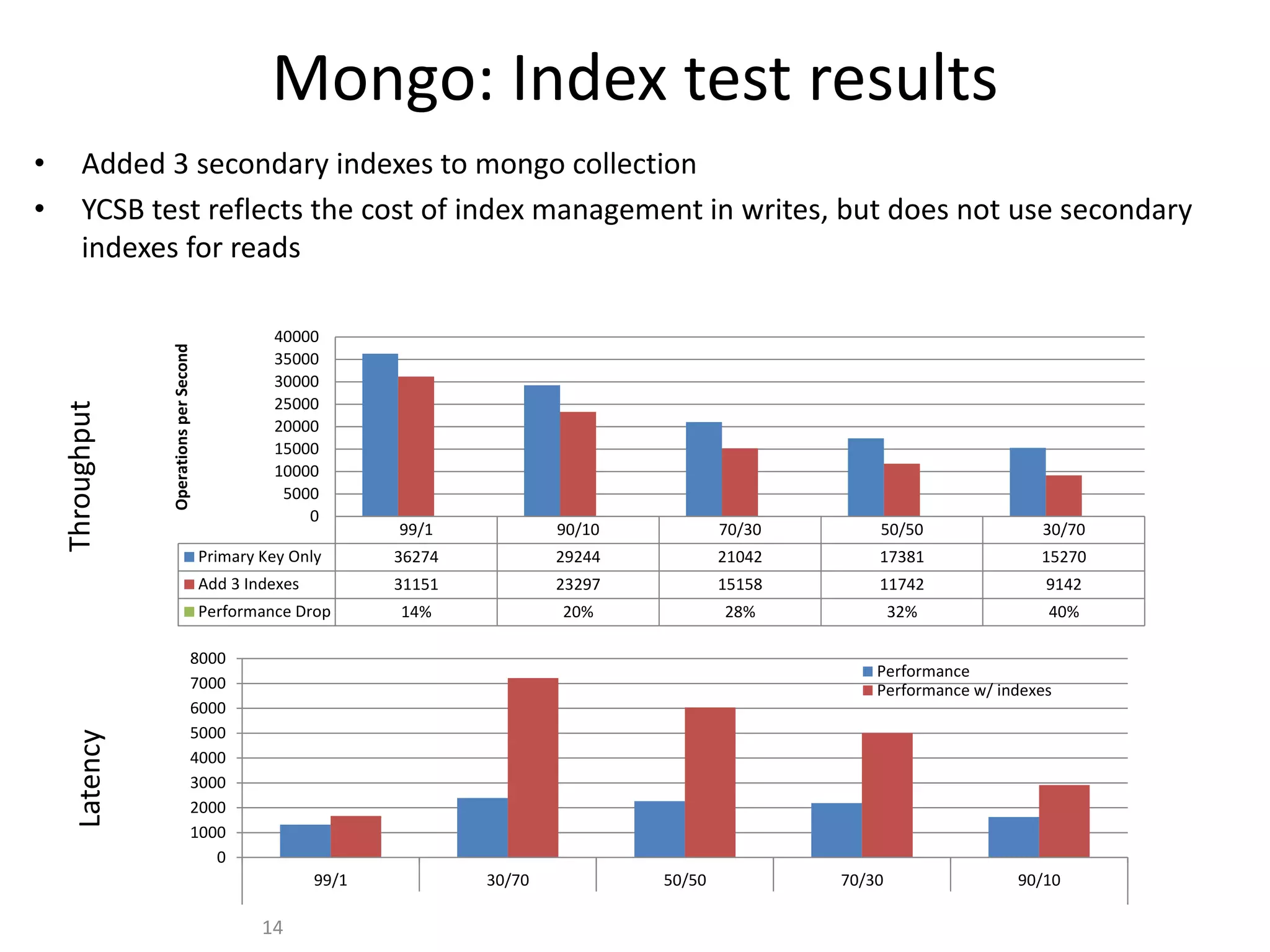 Mongo: Index test results
• Added 3 secondary indexes to mongo collection
• YCSB test reflects the cost of index management in writes, but does not use secondary
indexes for reads
14
99/1 90/10 70/30 50/50 30/70
Primary Key Only 36274 29244 21042 17381 15270
Add 3 Indexes 31151 23297 15158 11742 9142
Performance Drop 14% 20% 28% 32% 40%
0
5000
10000
15000
20000
25000
30000
35000
40000
OperationsperSecond
0
1000
2000
3000
4000
5000
6000
7000
8000
99/1 30/70 50/50 70/30 90/10
Read/write ratio
Performance
Performance w/ indexes
ThroughputLatency
 