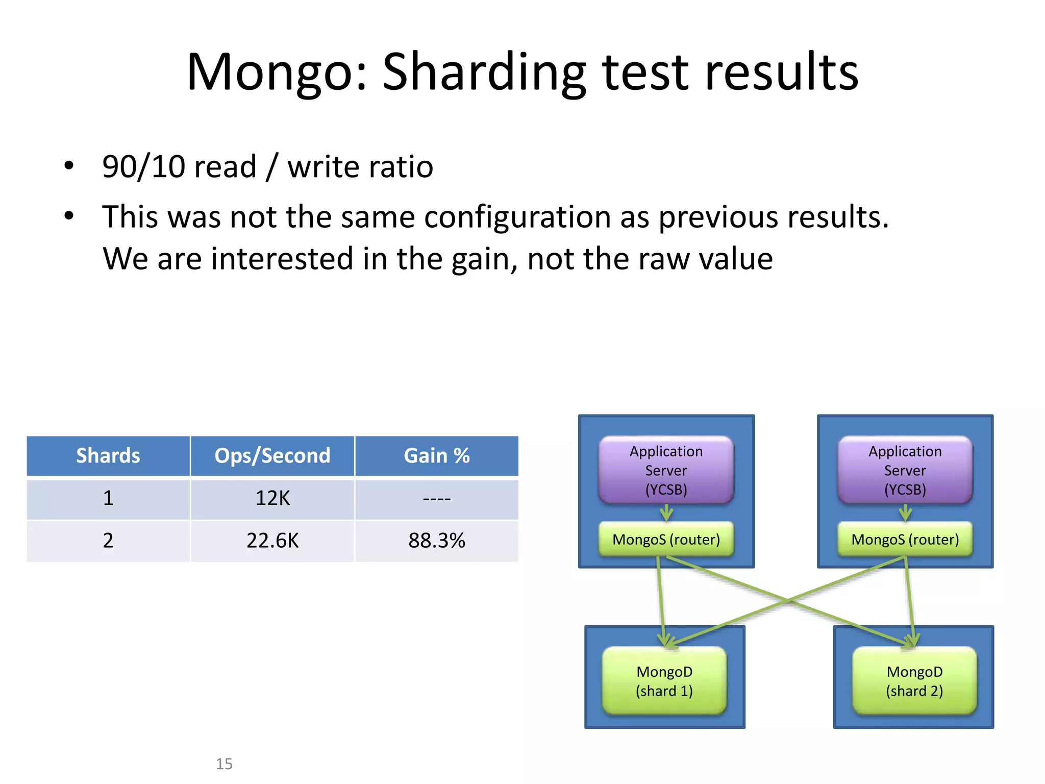 Mongo: Sharding test results
• 90/10 read / write ratio
• This was not the same configuration as previous results.
We are interested in the gain, not the raw value
15
Application
Server
(YCSB)
MongoS (router)
MongoD
(shard 1)
MongoD
(shard 2)
Application
Server
(YCSB)
MongoS (router)
Shards Ops/Second Gain %
1 12K ----
2 22.6K 88.3%
 