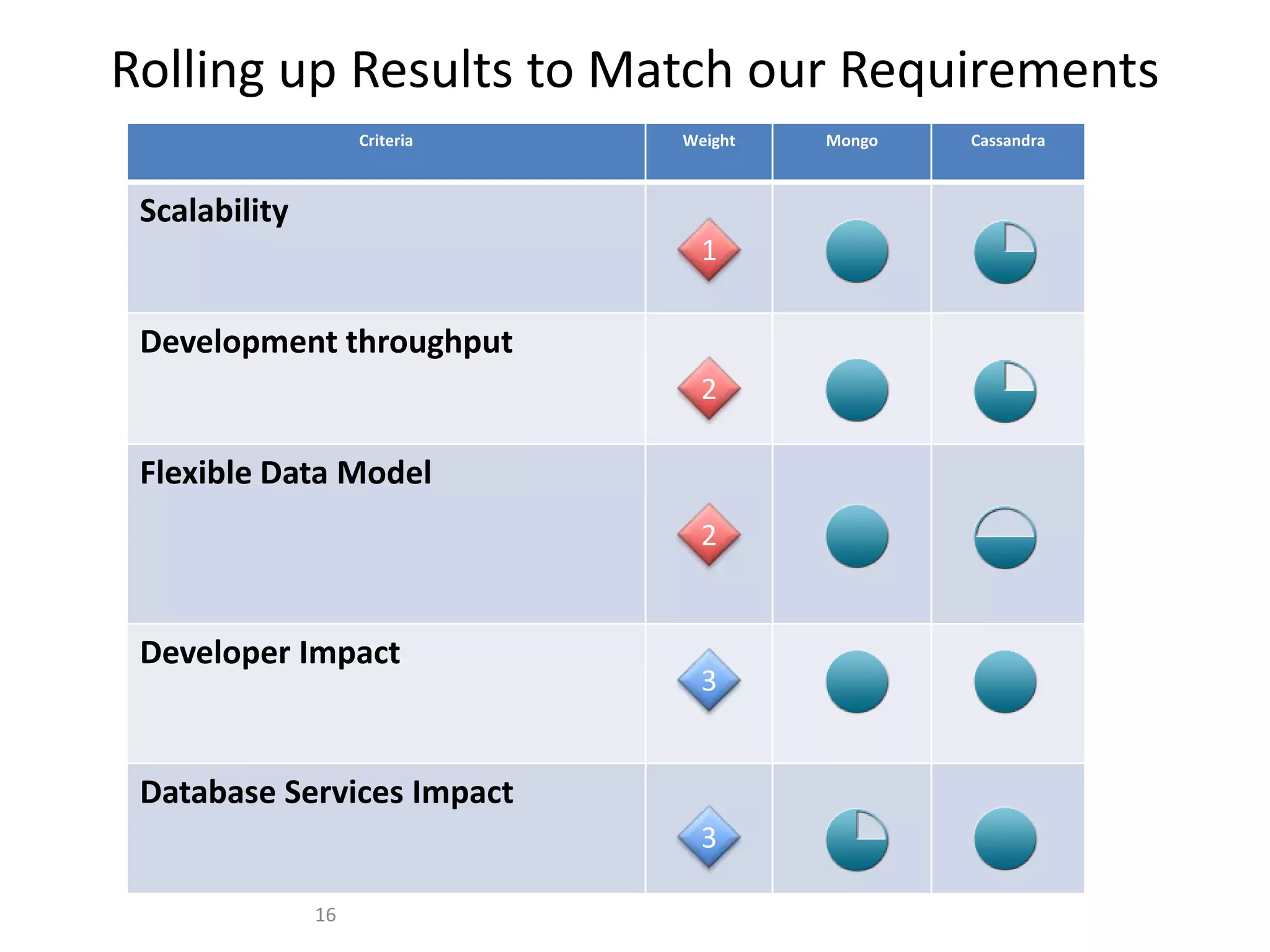 Rolling up Results to Match our Requirements
16
Criteria Weight Mongo Cassandra
Scalability
Development throughput
Flexible Data Model
Developer Impact
Database Services Impact
3
1
3
2
2
 