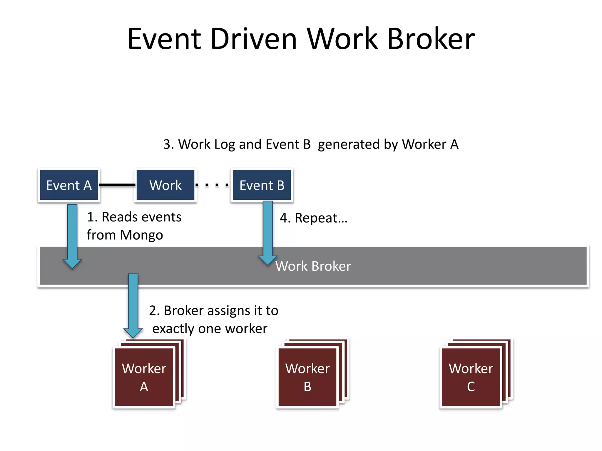 Event Driven Work Broker
Work Broker
Worker
A
Worker
A
Worker
A
Worker
A
Worker
A
Worker
B
Worker
A
Worker
A
Worker
C
2. Broker assigns it to
exactly one worker
Event A
1. Reads events
from Mongo
Work Event B
3. Work Log and Event B generated by Worker A
4. Repeat…
 