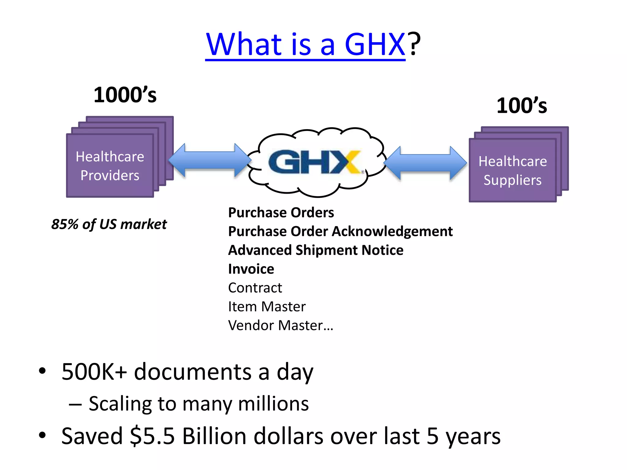 What is a GHX?
• 500K+ documents a day
– Scaling to many millions
• Saved $5.5 Billion dollars over last 5 years
Healthcare
Providers
Healthcare
Providers
Healthcare
Providers
Healthcare
Providers
1000’s
Healthcare
Providers
Healthcare
Providers
Healthcare
Suppliers
100’s
85% of US market
Purchase Orders
Purchase Order Acknowledgement
Advanced Shipment Notice
Invoice
Contract
Item Master
Vendor Master…
 