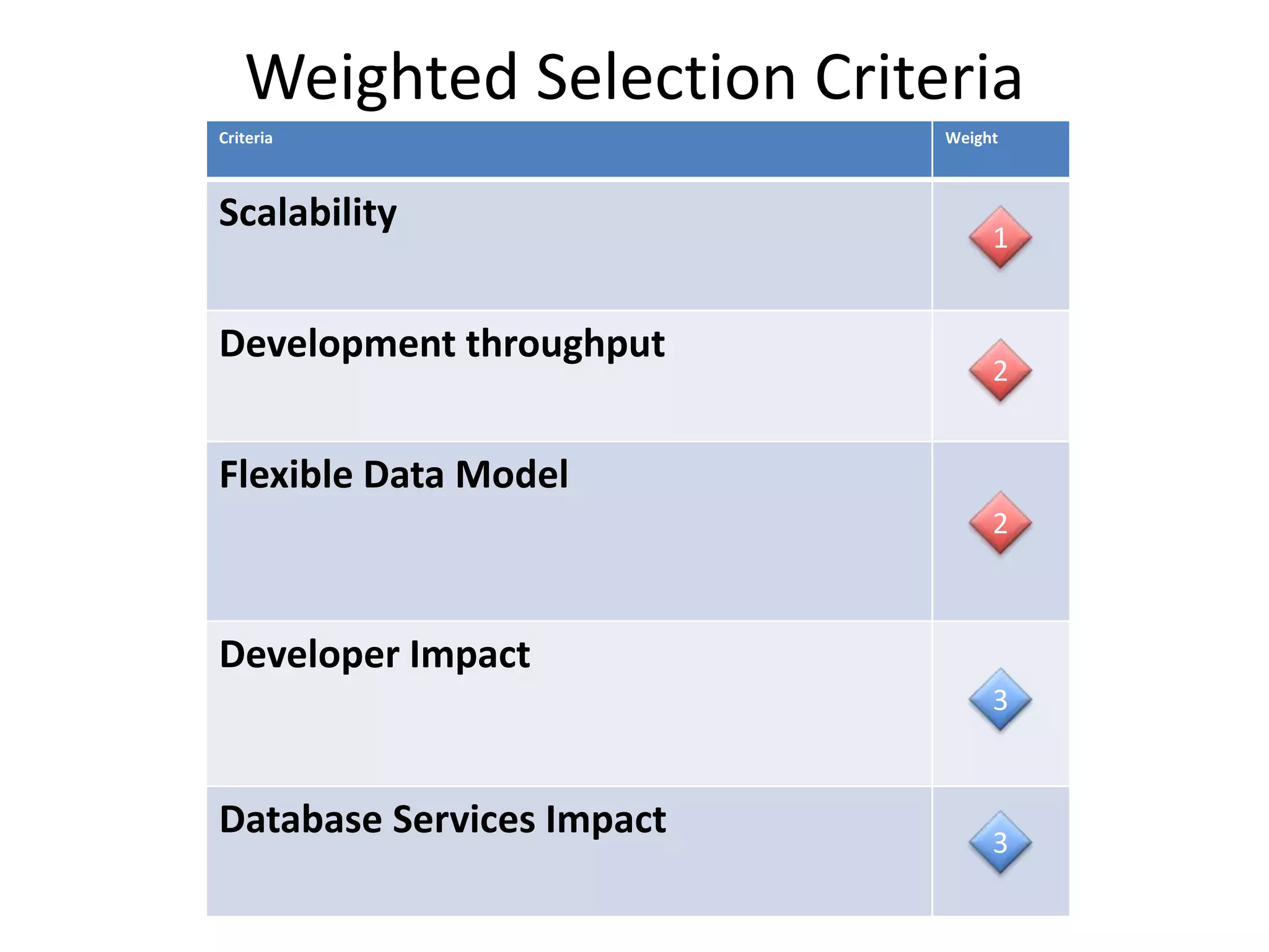 Weighted Selection Criteria
8
Criteria Weight
Scalability
Development throughput
Flexible Data Model
Developer Impact
Database Services Impact
3
1
3
2
2
 