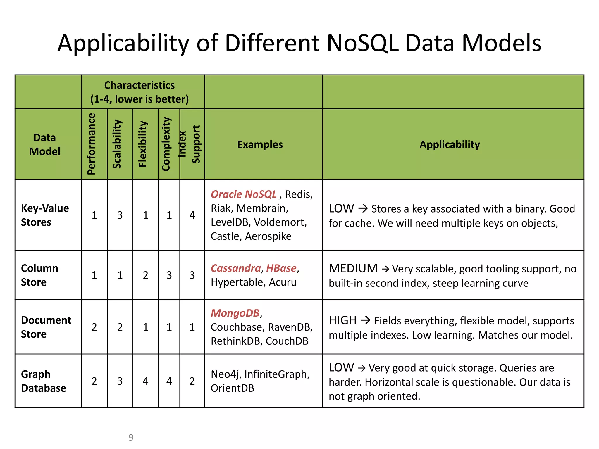 Applicability of Different NoSQL Data Models
Characteristics
(1-4, lower is better)
Data
Model
Performance
Scalability
Flexibility
Complexity
Index
Support
Examples Applicability
Key-Value
Stores
1 3 1 1 4
Oracle NoSQL , Redis,
Riak, Membrain,
LevelDB, Voldemort,
Castle, Aerospike
LOW  Stores a key associated with a binary. Good
for cache. We will need multiple keys on objects,
Column
Store
1 1 2 3 3
Cassandra, HBase,
Hypertable, Acuru
MEDIUM  Very scalable, good tooling support, no
built-in second index, steep learning curve
Document
Store
2 2 1 1 1
MongoDB,
Couchbase, RavenDB,
RethinkDB, CouchDB
HIGH  Fields everything, flexible model, supports
multiple indexes. Low learning. Matches our model.
Graph
Database
2 3 4 4 2
Neo4j, InfiniteGraph,
OrientDB
LOW  Very good at quick storage. Queries are
harder. Horizontal scale is questionable. Our data is
not graph oriented.
9
 