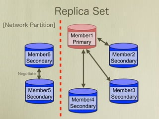 Member1
            Primary

Member6                 Member2
Secondary               Secondary




Member5                 Member3
Secondary               Secondary
            Member4
            Secondary
 