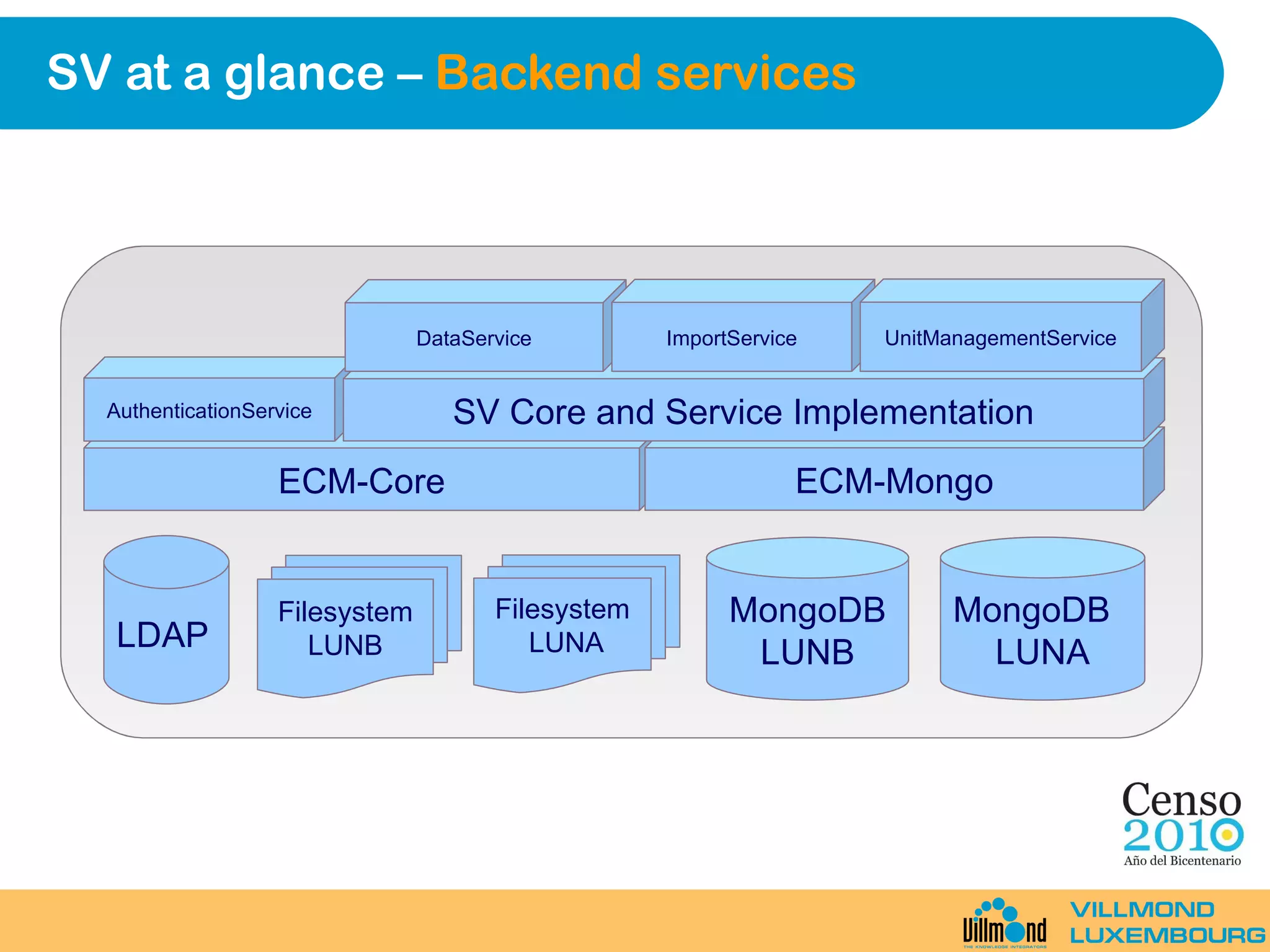 SV at a glance –  Backend services ECM-Core ECM-Mongo MongoDB LUNB AuthenticationService MongoDB LUNA Filesystem LUNB LDAP Filesystem LUNA SV Core and Service Implementation DataService ImportService UnitManagementService 