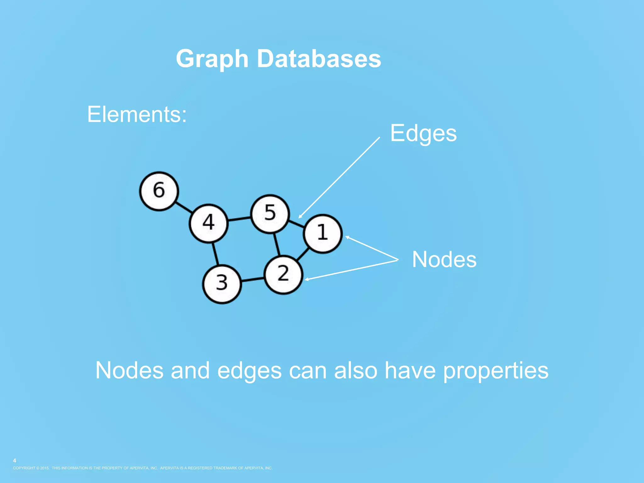 COPYRIGHT © 2015. THIS INFORMATION IS THE PROPERTY OF APERVITA, INC. APERVITA IS A REGISTERED TRADEMARK OF APERVITA, INC.
4
Graph Databases
Elements:
Edges
Nodes
Nodes and edges can also have properties
 