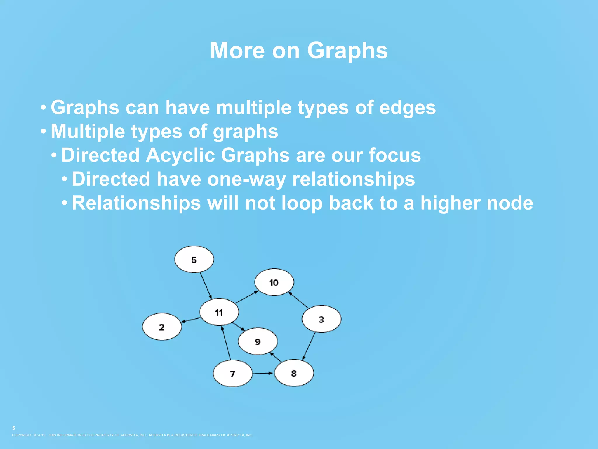COPYRIGHT © 2015. THIS INFORMATION IS THE PROPERTY OF APERVITA, INC. APERVITA IS A REGISTERED TRADEMARK OF APERVITA, INC.
5
More on Graphs
• Graphs can have multiple types of edges
• Multiple types of graphs
• Directed Acyclic Graphs are our focus
• Directed have one-way relationships
• Relationships will not loop back to a higher node
 