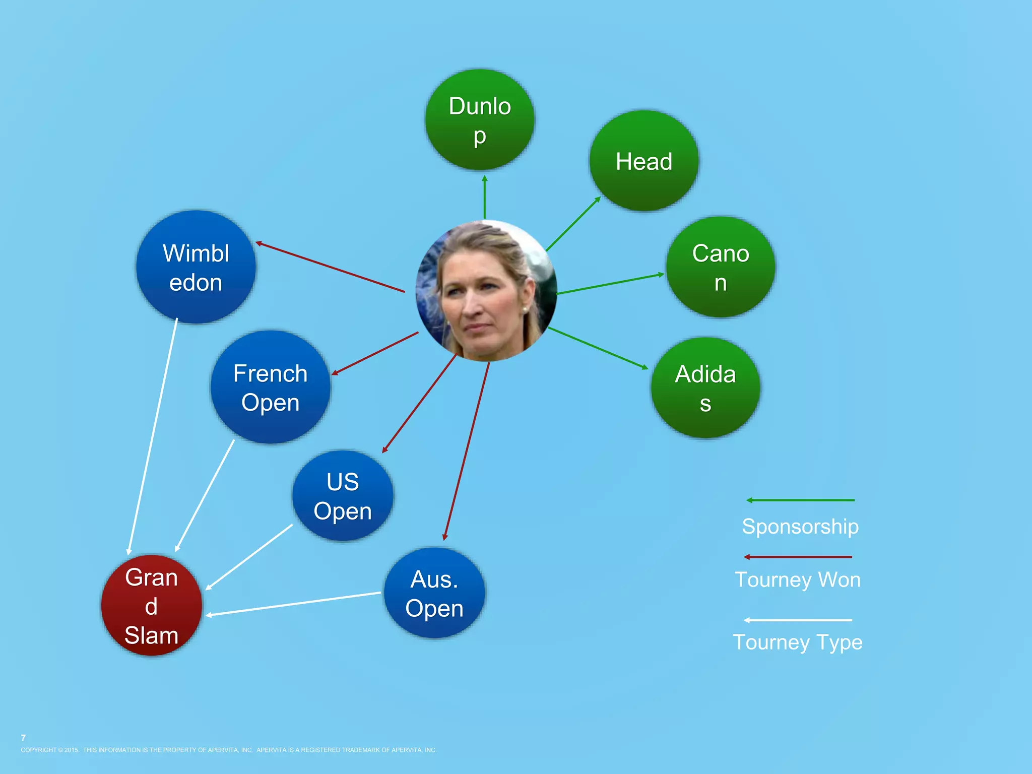 COPYRIGHT © 2015. THIS INFORMATION IS THE PROPERTY OF APERVITA, INC. APERVITA IS A REGISTERED TRADEMARK OF APERVITA, INC.
7
Gran
d
Slam
French
Open
US
Open
Aus.
Open
Cano
n
Dunlo
p
Head
Adida
s
Wimbl
edon
Tourney Won
Tourney Type
Sponsorship
 