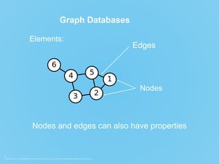 COPYRIGHT © 2015. THIS INFORMATION IS THE PROPERTY OF APERVITA, INC. APERVITA IS A REGISTERED TRADEMARK OF APERVITA, INC.
4
Graph Databases
Elements:
Edges
Nodes
Nodes and edges can also have properties
 
