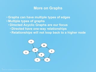 COPYRIGHT © 2015. THIS INFORMATION IS THE PROPERTY OF APERVITA, INC. APERVITA IS A REGISTERED TRADEMARK OF APERVITA, INC.
5
More on Graphs
• Graphs can have multiple types of edges
• Multiple types of graphs
• Directed Acyclic Graphs are our focus
• Directed have one-way relationships
• Relationships will not loop back to a higher node
 