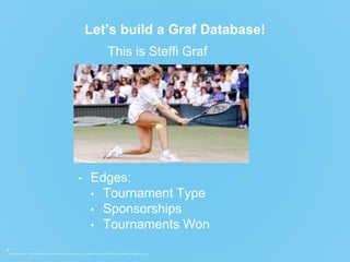 COPYRIGHT © 2015. THIS INFORMATION IS THE PROPERTY OF APERVITA, INC. APERVITA IS A REGISTERED TRADEMARK OF APERVITA, INC.
6
Let’s build a Graf Database!
This is Steffi Graf
• Edges:
• Tournament Type
• Sponsorships
• Tournaments Won
 