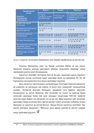 Мэдлэг                  Чадвар                 Хэрэглээ
             Нарийвчилсан
                үр дүн
                                                                              С- Харилцаа, бүтээлч ба
                                  F-Үндсэн
    Агуулгын                                               Р- Бүтээх үйл      шүүмжлэлт сэтгэлгээ,
                                  үйлдлүүд, мэдлэг
    тогцолцооны                                            ажиллагаа          шийдвэр гаргах, асуудал
                                  ба ойлголтууд
     бүрэлдэхүүн                                                              шийдвэрлэх

    А1-МХТ-ийн үндсэн             1, 2, 3, 4, 5, 8, 9,
    ойлголтууд                    10, 13

    А2-Компьютер ашиглах ба       3, 4, 5, 6, 7, 11, 12,
                                                                              8, 13, 15
    файлтай ажиллах               13, 15

    А3-Текстэн мэдээлэл                                                       1, 2, 3, 4, 5, 6, 7, 8, 10,
                                  3, 5, 6, 7, 11,12, 14    1, 2, 3, 4, 7
    боловсруулах                                                              11, 12, 14, 15

                                                                              1, 2, 3, 4, 5, 6, 7, 8, 10,
    А5-Зураг боловсруулалт        3, 5, 6, 7, 11, 12       2, 3, 4, 6
                                                                              11, 12, 14, 15, 16

    А6-Үзүүлэн бэлтгэх ба дуун,
                                                                              1, 2 , 3, 4, 5, 6, 7, 8, 10,
    хөдөлгөөнт дүрсэн             3, 5, 7, 11, 12, 14      1, 2, 3, 4, 5
                                                                              11, 12, 14, 15, 16
    мэдээлэл боловсруулах

    А8-Вэб хуудас, интернэт       3, 5, 7, 11, 12,14,                         1, 2, 3, 4, 5, 6, 7, 8, 9, 10,
                                                           1, 2, 3, 4, 7, 8
    ашиглах                       16                                          11, 12, 14, 15


Хүснэгт 4. Агуулгын   тогтолцооны бүрэлдэхүүн хэсэг бүрийн нарийвчилсан үр дүнгийн код


        Агуулгын бүрэлдэхүүн хэсэг тус бүрээр хүлээгдэж байгаа үр дүн хэрхэн
биелснийг илрүүлэх шалгуур даалгаврын загварыг үлгэрчилсэн байдлаар энэхүү
зөвлөмжийн үнэлгээ хэсэгт боловсруулав.
        Сургалтын хөтөлбөрт А6-Үзүүлэн бэлтгэх ба дуун, хөдөлгөөнт дүрсэн мэдээлэл
боловсруулах хэсгээр үнэлгээний жишиг даалгавар орсон тул зөвлөмжид А3, А5, А8
бүрэлдэхүүн хэсгүүдээр бэлтгэсэн жишиг даалгаврыг орууллаа.
        Багш сургалтын хэрэглэгдэхүүн, материалуудыг бэлтгэхдээ үндэсний дэвшилтэт
өв уламжлал, ѐс суртахууны хэм хэмжээ, эх оронч үзэл, хүмүүжлийг төлөвшүүлэхэд
анхаарч, тогтвортой хөгжлийн боловсрол, жэндерийн тэгш байдлыг харгалзан
боловсруулах нь зүйтэй. Мэдээлэл зүйн хичээлийн нэг онцлог нь сурагчид бусад
хичээлийн даалгавар болон бие даах ажлуудыг гүйцэтгэхдээ МХТ-ийг чөлөөтэй
ашиглаж чадаж байвал энэ хичээлийн гол үр дүн юм. Иймд мэдээлэл зүйн хичээлийн
даалгаврыг бусад хичээлийн багш нартай хамтарч төсөлт хичээлийн хэлбэрээр зохион
байгуулах нь сургалтыг үр дүнтэй болгоно. Жишээ болгож сургалтын хөтөлбөрт “Нэг
мянган долларын зарцуулалт”, “Монголын орны дархан цаазтай ан амьтан” сэдвээр

жишиг даалгавар оруулсан.




   16       ЕБ-ын 12 жилийн сургуулийн шилжилтийн 7-р ангийн сургалтын хөтөлбөрийн зөвлөмж
 
