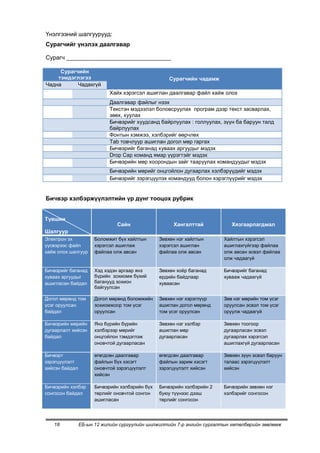 Үнэлгээний шалгуурууд:
Сурагчийг үнэлэх даалгавар

Сурагч ___________________________________

     Сурагчийн
    тэмдэглэгээ                                     Сурагчийн чадамж
Чадна      Чадахгүй
                            Хайх хэрэгсэл ашиглан даалгавар файл хайж олох
                            Даалгавар файлыг нээх
                            Текстэн мэдээлэл боловсруулах програм дээр текст засварлах,
                            зөөх, хуулах
                            Бичвэрийг хуудсанд байрлуулах : голлуулах, зүүн ба баруун талд
                            байрлуулах
                            Фонтын хэмжээ, хэлбэрийг өөрчлөх
                            Tab товчлуур ашиглан догол мөр гаргах
                            Бичвэрийг баганад хуваах аргуудыг мэдэх
                            Drop Cap команд ямар үүрэгтэйг мэдэх
                            Бичвэрийн мөр хоорондын зайг тааруулах командуудыг мэдэх
                            Бичвэрийн мөрийг онцгойлон дугаарлах хэлбэрүүдийг мэдэх
                            Бичвэрийг зэрэгцүүлэх командууд болон хэрэглүүрийг мэдэх


Бичвэр хэлбэржүүлэлтийн үр дүнг тооцох рубрик


Түвшин
                               Сайн                  Хангалттай            Хязгаарлагдмал
Шалгуур
Электрон эх           Боломжит бүх хайлтын      Зөвхөн нэг хайлтын      Хайлтын хэрэгсэл
үүсвэрээс файл        хэрэгсэл ашиглаж          хэрэгсэл ашиглан        ашиглахгүйгээр файлаа
хайж олох шалгуур     файлаа олж авсан          файлаа олж авсан        олж авсан эсвэл файлаа
                                                                        олж чадаагүй

Бичвэрийг баганад     Хэд хэдэн аргаар янз      Зөвхөн хоѐр баганад     Бичвэрийг баганад
хуваах аргуудыг       бүрийн зохиомж бүхий      ердийн байдлаар         хувааж чадаагүй
ашигласан байдал      баганууд зохион           хуваасан
                      байгуулсан

Догол мөрөнд том      Догол мөрөнд боломжийн    Зөвхөн нэг хэрэглүүр    Зөв нэг мөрийн том үсэг
үсэг оруулсан         зохиомжоор том үсэг       ашиглан догол мөрөнд    оруулсан эсвэл том үсэг
байдал                оруулсан                  том үсэг оруулсан       оруулж чадаагүй

Бичвэрийн мөрийн      Янз бүрийн бүрийн         Зөвхөн нэг хэлбэр       Зөвхөн тоогоор
дугаарлалт хийсэн     хэлбэрээр мөрийг          ашиглан мөр             дугаарласан эсвэл
байдал                онцгойлон тэмдэглэж       дугаарласан             дугаарлах хэрэгсэл
                      оновчтой дугаарласан                              ашиглахгүй дугаарласан

Бичвэрт               өгөгдсөн даалгавар        өгөгдсөн даалгавар      Зөвхөн зүүн эсвэл баруун
зэрэгцүүлэлт          файлын бүх хэсэгт         файлын зарим хэсэгт     талаас зэрэгцүүлэлт
хийсэн байдал         оновчтой зэрэгцүүлэлт     зэрэгцүүлэлт хийсэн     хийсэн
                      хийсэн

Бичвэрийн хэлбэр      Бичвэрийн хэлбэрийн бүх   Бичвэрийн хэлбэрийн 2   Бичвэрийн зөвхөн нэг
сонгосон байдал       төрлийг оновчтой сонгон   буюу түүнээс дээш       хэлбэрийг сонгосон
                      ашигласан                 төрлийг сонгосон




   18           ЕБ-ын 12 жилийн сургуулийн шилжилтийн 7-р ангийн сургалтын хөтөлбөрийн зөвлөмж
 